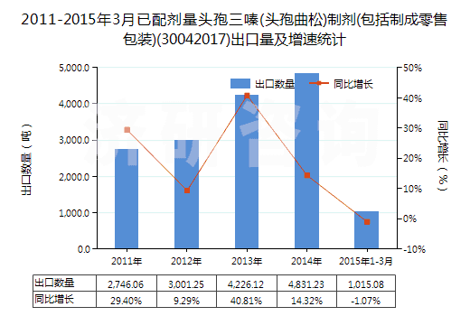 2011-2015年3月已配劑量頭孢三嗪(頭孢曲松)制劑(包括制成零售包裝)(30042017)出口量及增速統(tǒng)計